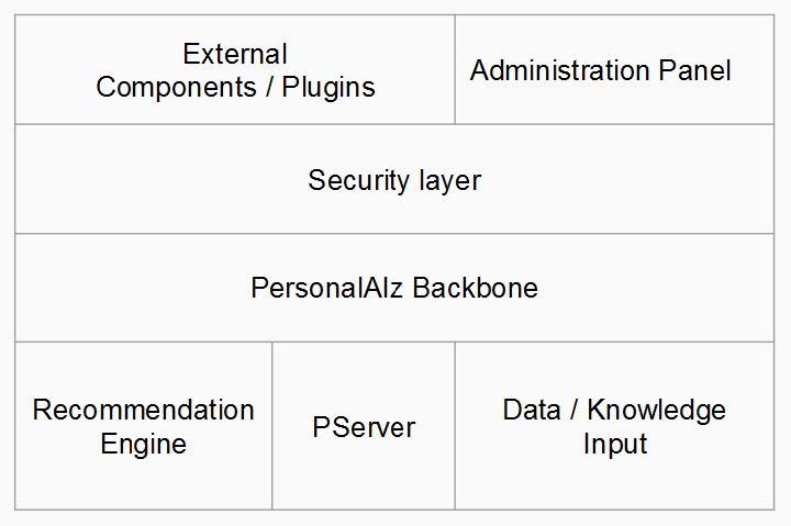 PersonalAIz Architecture