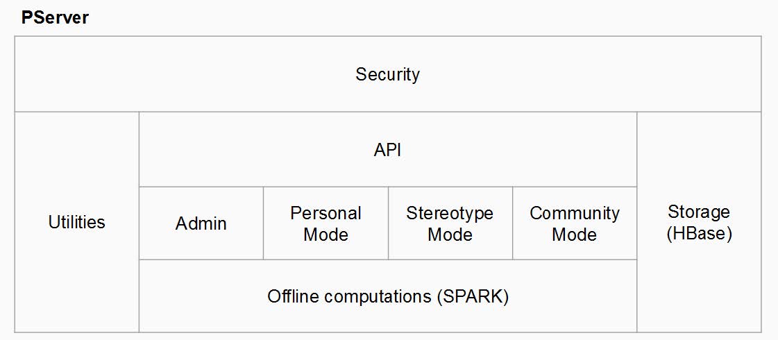 PServer Architecture